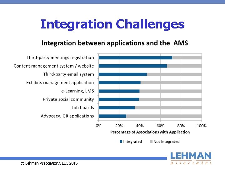 Integration Challenges © Lehman Associations, LLC 2015 