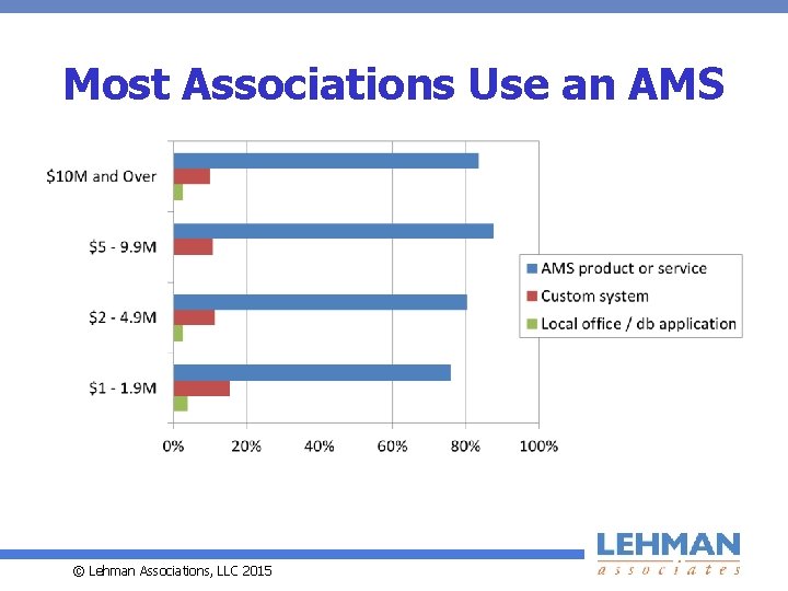 Most Associations Use an AMS © Lehman Associations, LLC 2015 