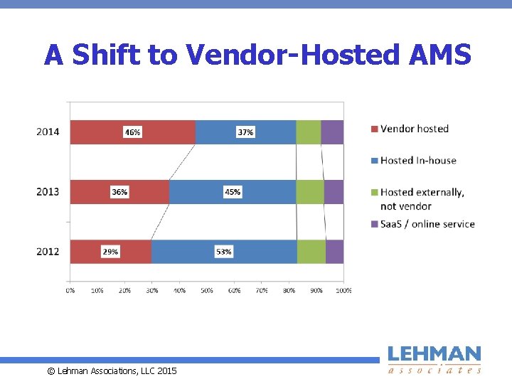 A Shift to Vendor-Hosted AMS © Lehman Associations, LLC 2015 