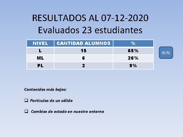 RESULTADOS AL 07 -12 -2020 Evaluados 23 estudiantes NIVEL CANTIDAD ALUMNOS % L 15