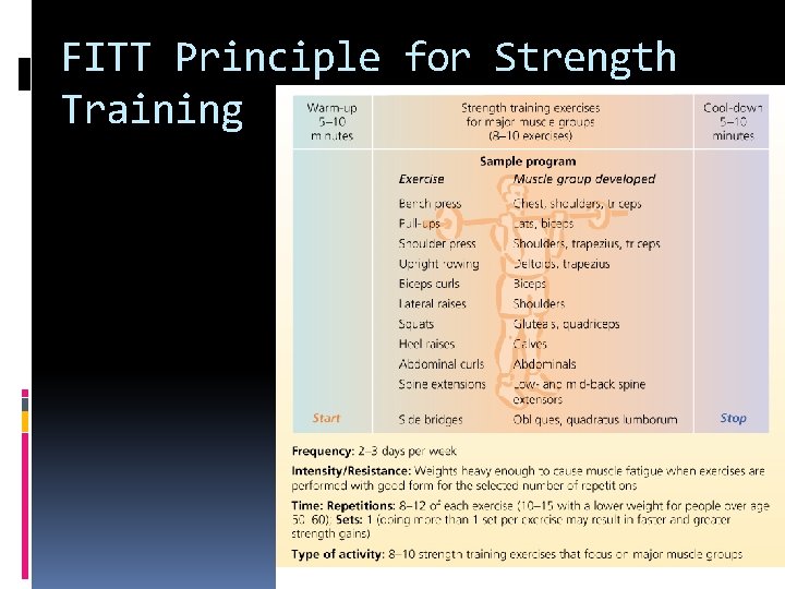 FITT Principle for Strength Training 