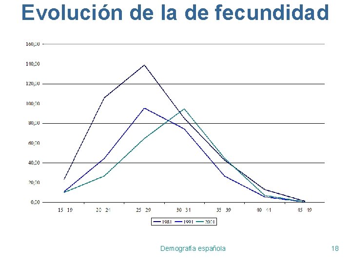 Evolución de la de fecundidad Demografía española 18 