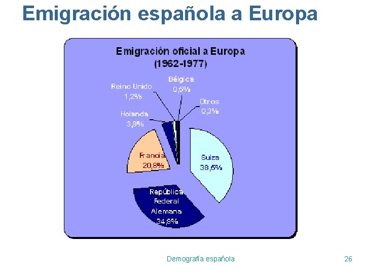 Emigración española a Europa Demografía española 26 