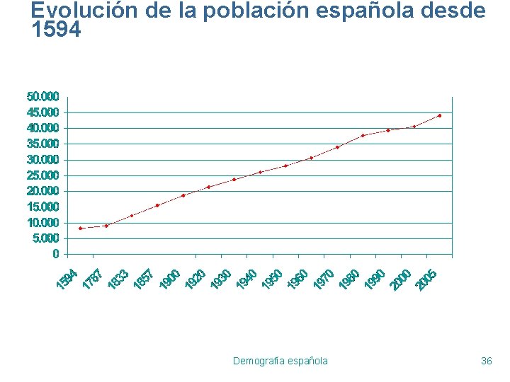 Evolución de la población española desde 1594 Demografía española 36 
