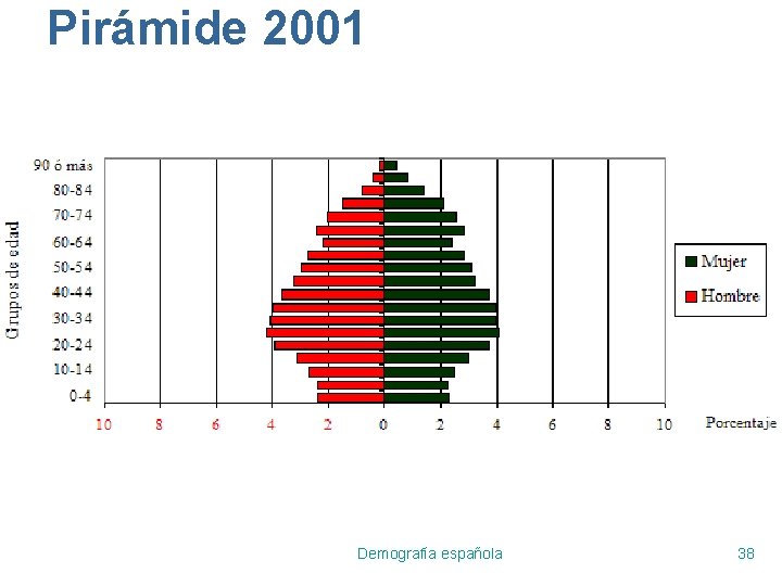 Pirámide 2001 Demografía española 38 
