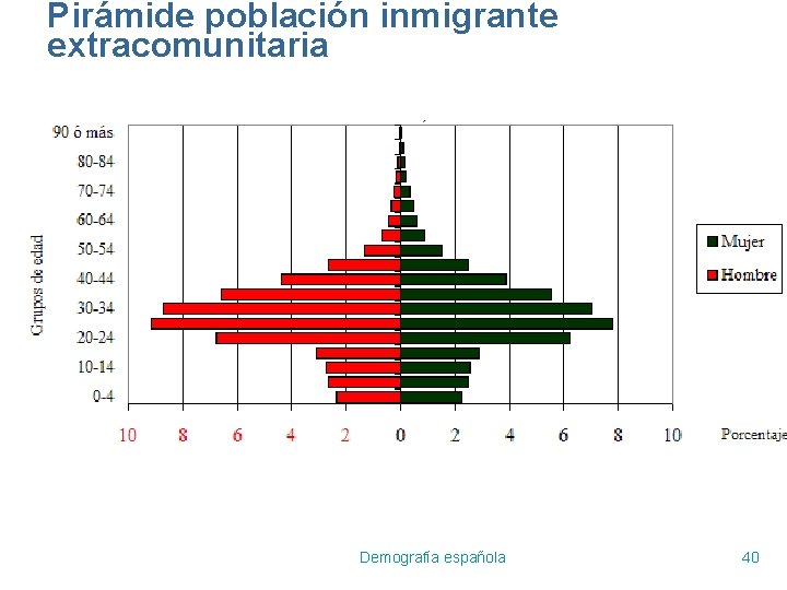 Pirámide población inmigrante extracomunitaria Demografía española 40 