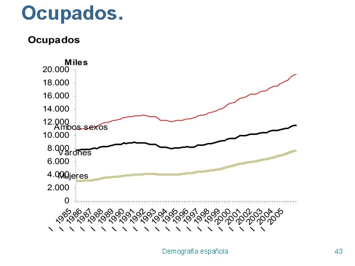 Ocupados. Demografía española 43 