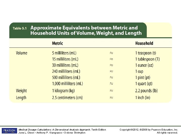 Table 5. 1 Approximate Equivalents between Metric and Household Units of Volume, Weight, and