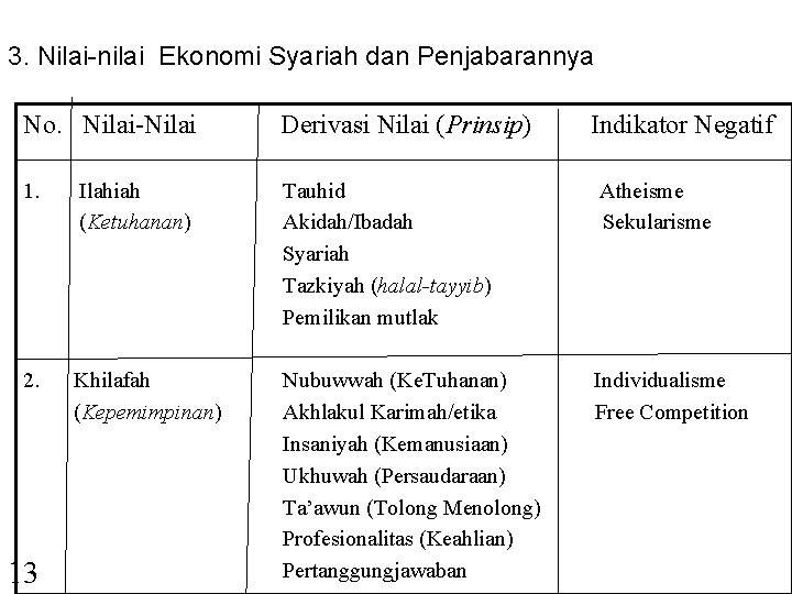 3. Nilai-nilai Ekonomi Syariah dan Penjabarannya No. Nilai-Nilai Derivasi Nilai (Prinsip) 1. Ilahiah (Ketuhanan)