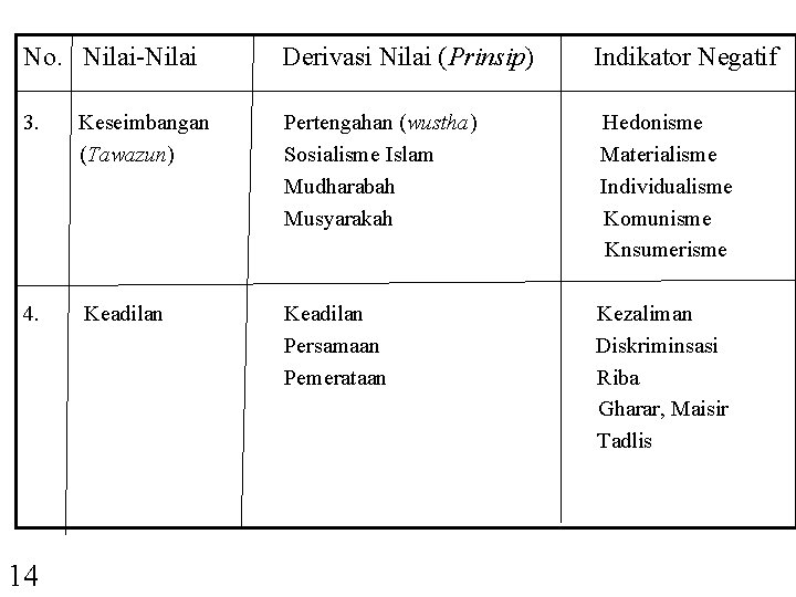 No. Nilai-Nilai Derivasi Nilai (Prinsip) Indikator Negatif 3. Keseimbangan (Tawazun) Pertengahan (wustha) Sosialisme Islam