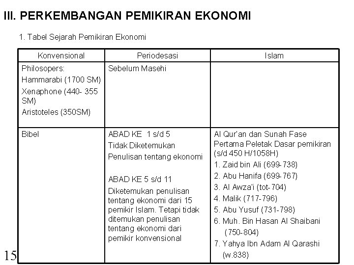 III. PERKEMBANGAN PEMIKIRAN EKONOMI 1. Tabel Sejarah Pemikiran Ekonomi Konvensional Periodesasi Islam Philosopers: Sebelum