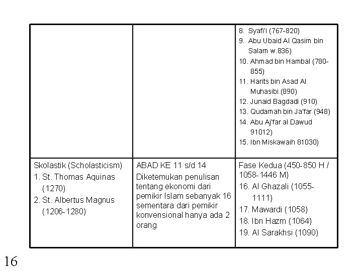 8. Syafi’i (767 -820) 9. Abu Ubaid Al Qasim bin Salam w. 836) 10.