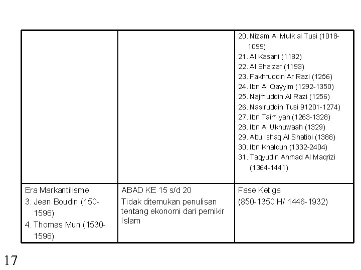 20. Nizam Al Mulk al Tusi (10181099) 21. Al Kasani (1182) 22. Al Shaizar