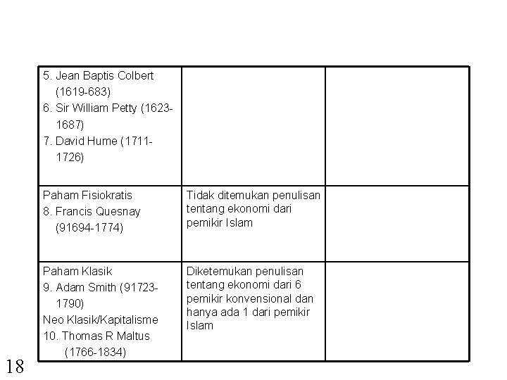5. Jean Baptis Colbert (1619 -683) 6. Sir William Petty (16231687) 7. David Hume