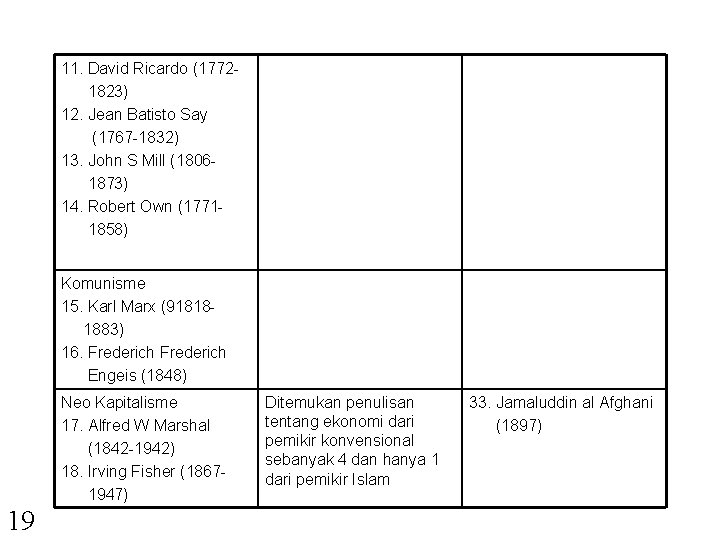 11. David Ricardo (17721823) 12. Jean Batisto Say (1767 -1832) 13. John S Mill