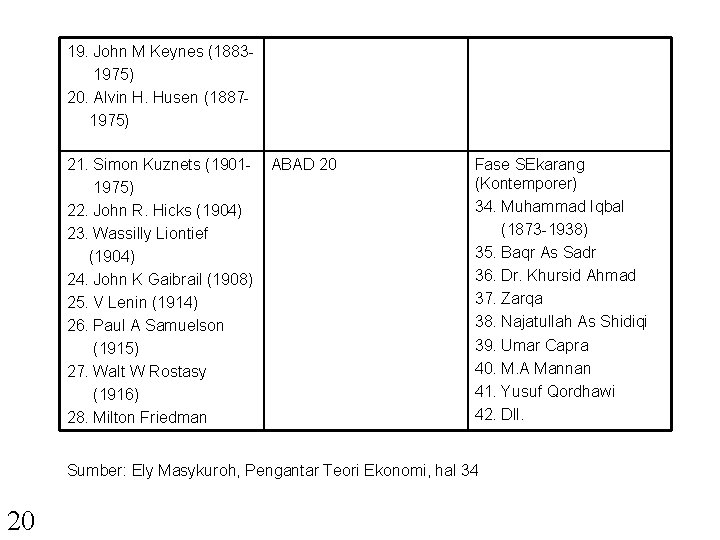 19. John M Keynes (18831975) 20. Alvin H. Husen (18871975) 21. Simon Kuznets (19011975)