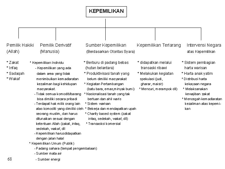 KEPEMILIKAN Pemilik Hakiki (Allah) * Zakat * Infaq * Sadaqah * Wakaf 68 Pemilik