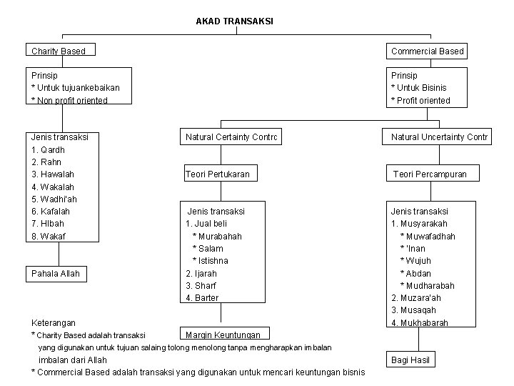 AKAD TRANSAKSI Charity Based Commercial Based Prinsip * Untuk tujuankebaikan * Non profit oriented