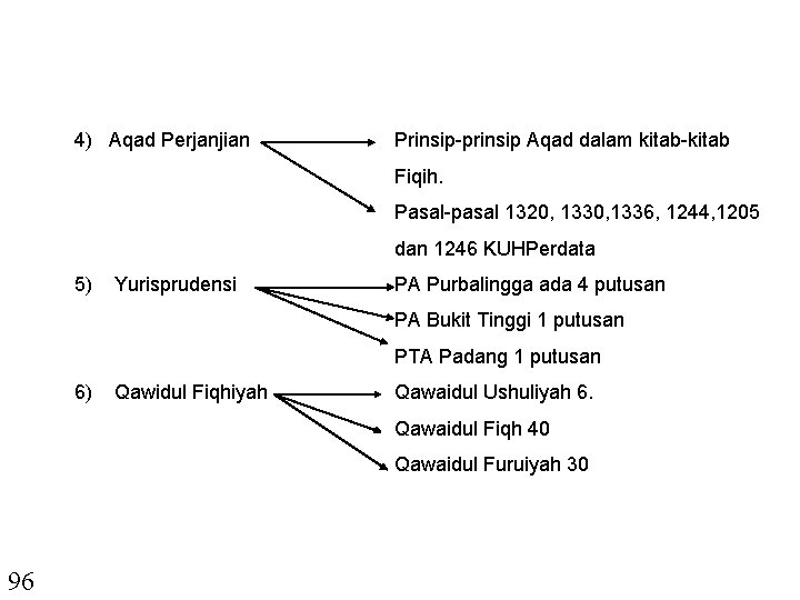 4) Aqad Perjanjian Prinsip-prinsip Aqad dalam kitab-kitab Fiqih. Pasal-pasal 1320, 1336, 1244, 1205 dan