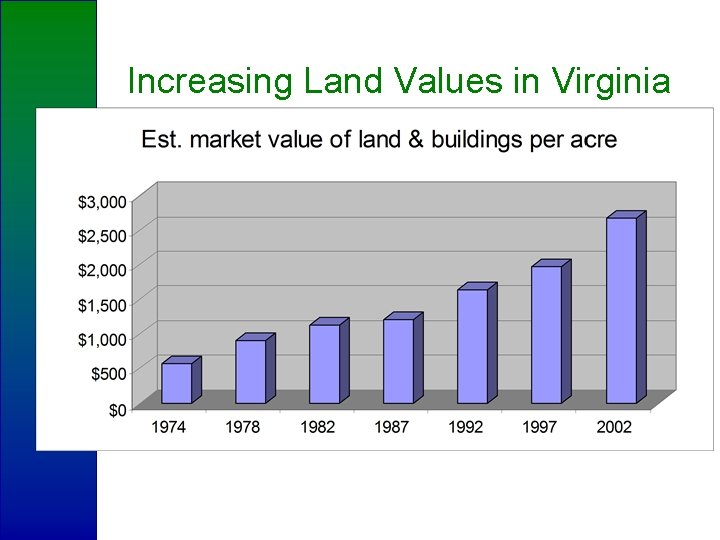 Increasing Land Values in Virginia 