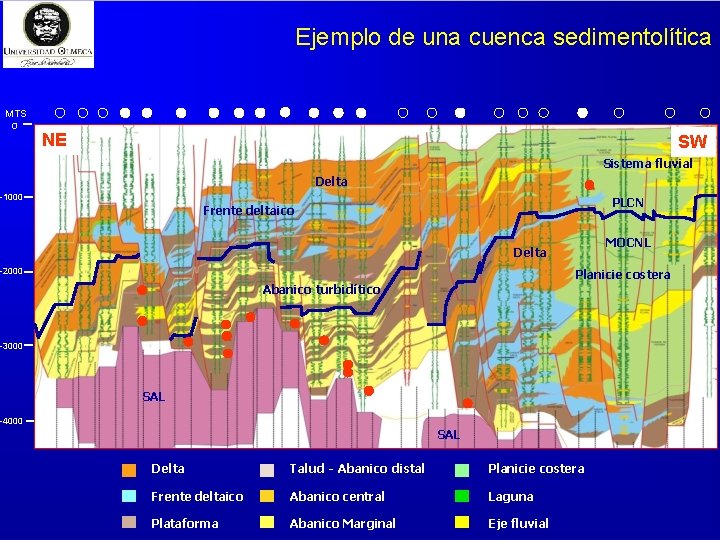 Ejemplo de una cuenca sedimentolítica MTS O NE SW Sistema fluvial Delta -1000 PLCN