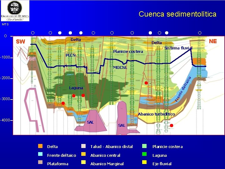 Cuenca sedimentolítica MTS O Delta SW Planicie costera PLCN -1000 NE Delta Sistema fluvial