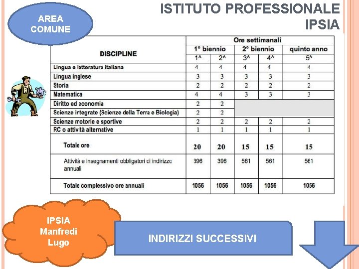 AREA COMUNE IPSIA Manfredi Lugo ISTITUTO PROFESSIONALE IPSIA INDIRIZZI SUCCESSIVI 
