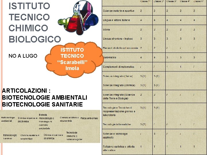 ISTITUTO TECNICO CHIMICO BIOLOGICO NO A LUGO ISTITUTO TECNICO “Scarabelli” Imola ARTICOLAZIONI : BIOTECNOLOGIE