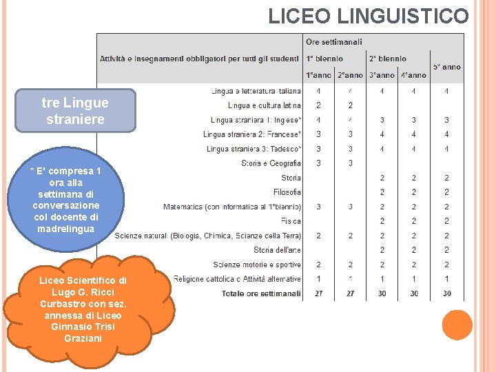 LICEO LINGUISTICO tre Lingue straniere * E' compresa 1 ora alla settimana di conversazione