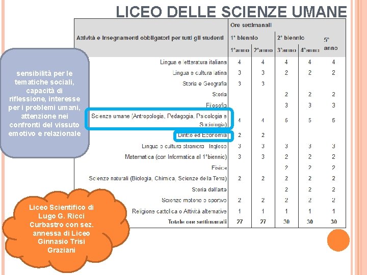 LICEO DELLE SCIENZE UMANE sensibilità per le tematiche sociali, capacità di riflessione, interesse per