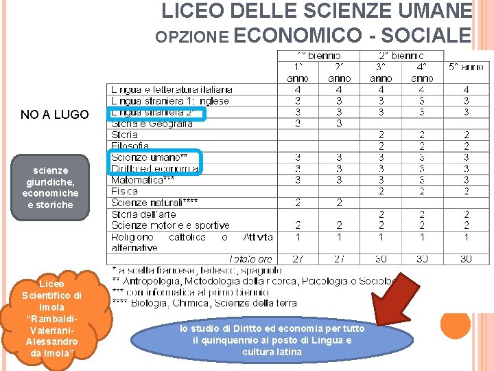 LICEO DELLE SCIENZE UMANE OPZIONE ECONOMICO - SOCIALE NO A LUGO scienze giuridiche, economiche