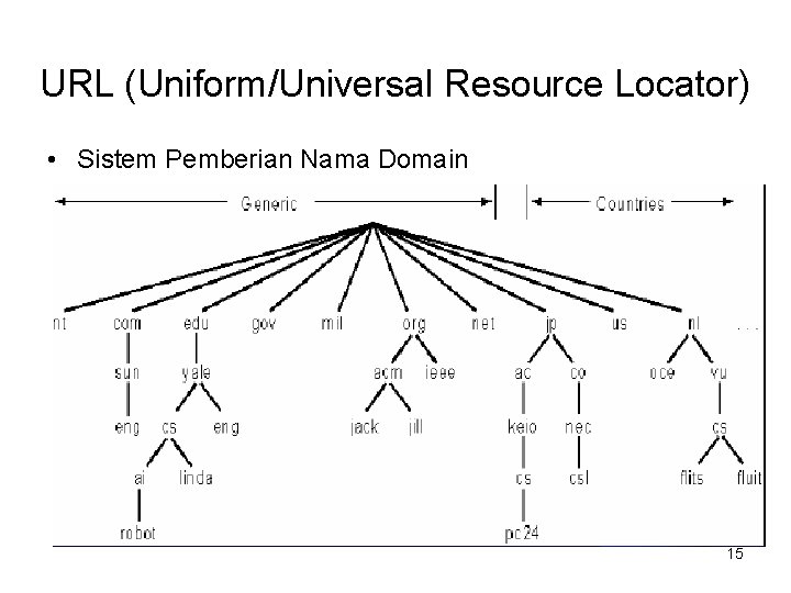 URL (Uniform/Universal Resource Locator) • Sistem Pemberian Nama Domain 15 