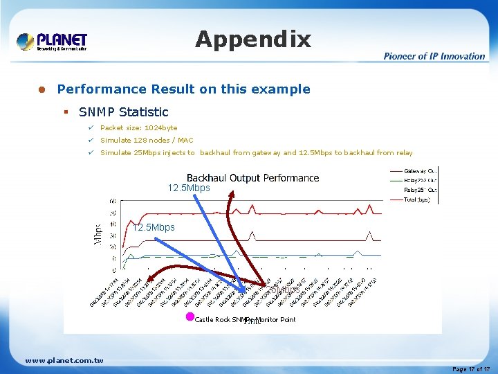 Appendix l Performance Result on this example § SNMP Statistic ü Packet size: 1024 Appendix l Performance Result on this example § SNMP Statistic ü Packet size: 1024