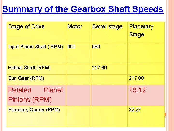 Summary of the Gearbox Shaft Speeds Stage of Drive Motor Bevel stage Input Pinion
