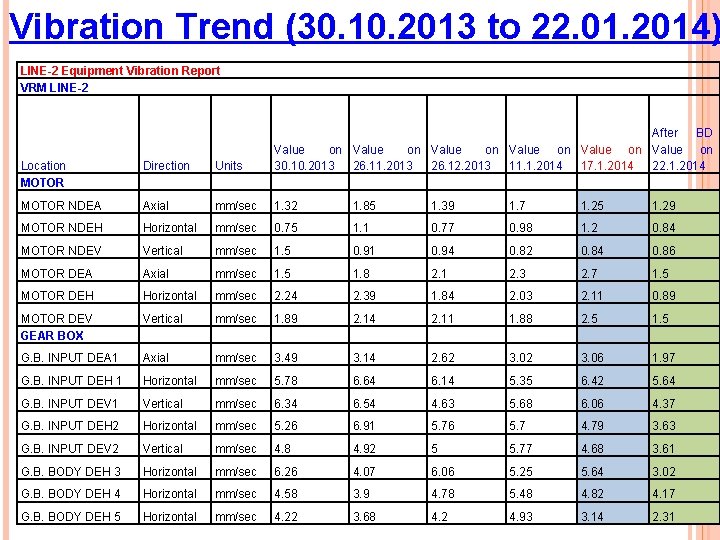 Vibration Trend (30. 10. 2013 to 22. 01. 2014) LINE-2 Equipment Vibration Report VRM