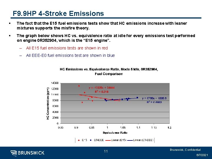 F 9. 9 HP 4 -Stroke Emissions § The fact that the E 15