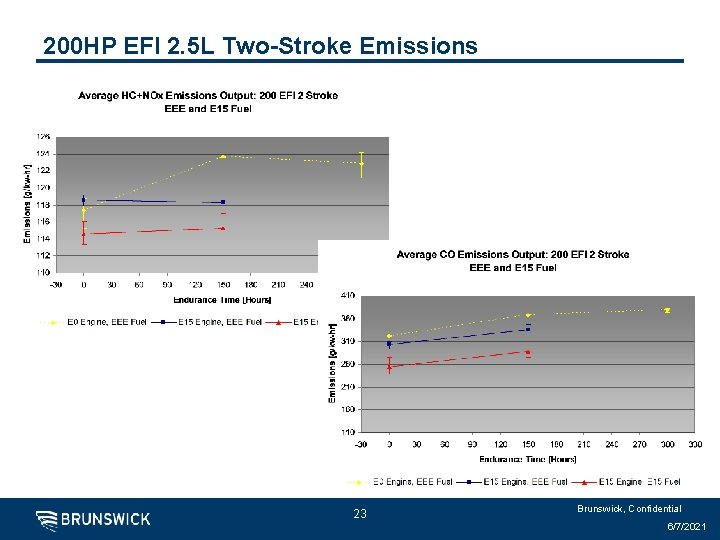200 HP EFI 2. 5 L Two-Stroke Emissions 23 Brunswick, Confidential 6/7/2021 