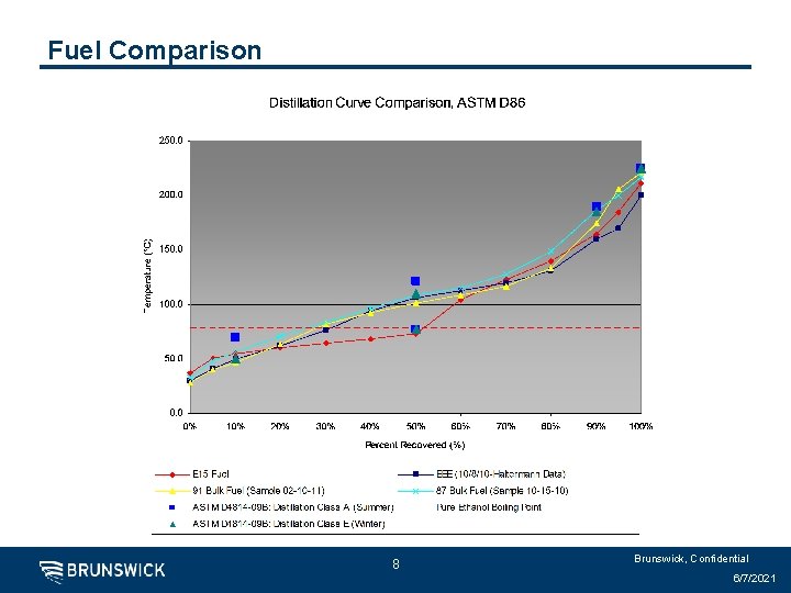 Fuel Comparison 8 Brunswick, Confidential 6/7/2021 