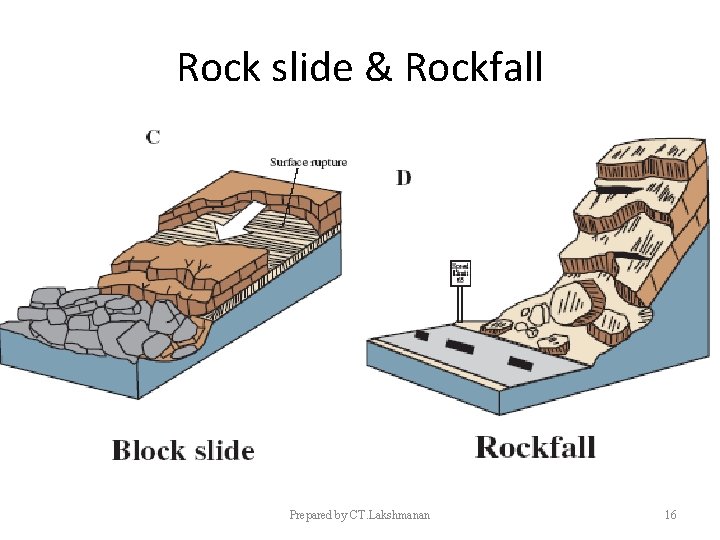 Rock slide & Rockfall Prepared by CT. Lakshmanan 16 