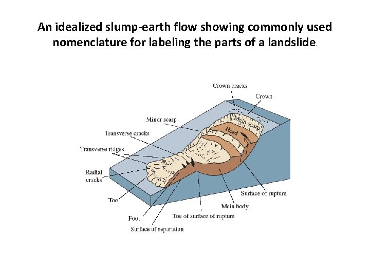 An idealized slump-earth flow showing commonly used nomenclature for labeling the parts of a