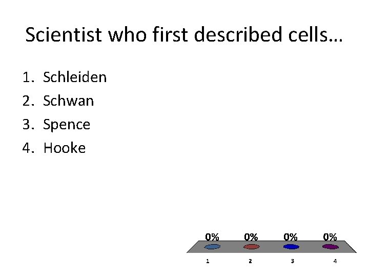 Scientist who first described cells… 1. 2. 3. 4. Schleiden Schwan Spence Hooke Scientist who first described cells… 1. 2. 3. 4. Schleiden Schwan Spence Hooke