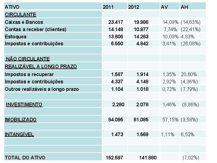 ATIVO 2011 2012 AV AH CIRCULANTE Caixas e Bancos 23. 417 19. 986 14,