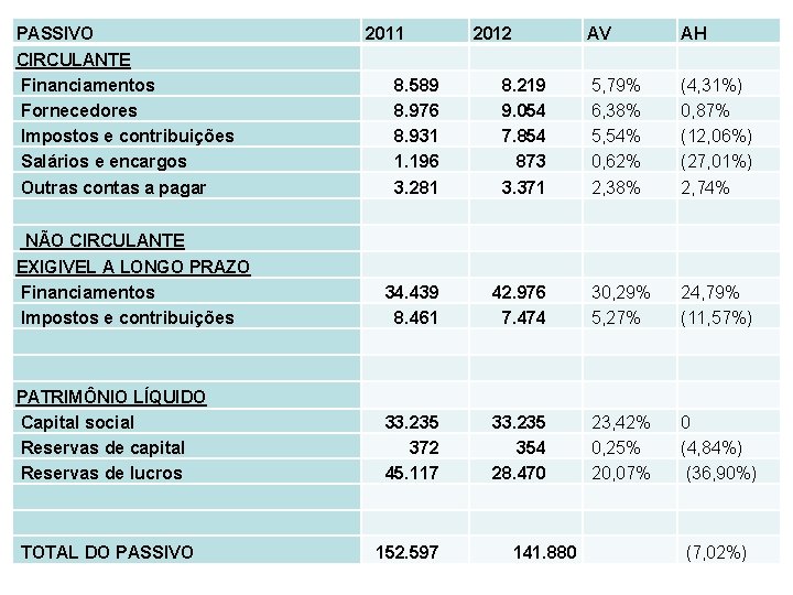 PASSIVO 2011 2012 AV AH CIRCULANTE Financiamentos Fornecedores Impostos e contribuições Salários e encargos