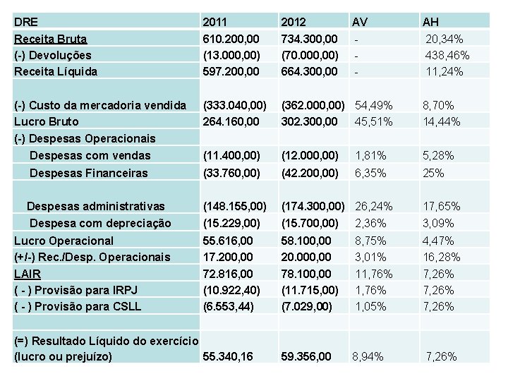 DRE 2011 2012 AV AH Receita Bruta (-) Devoluções Receita Líquida 610. 200, 00