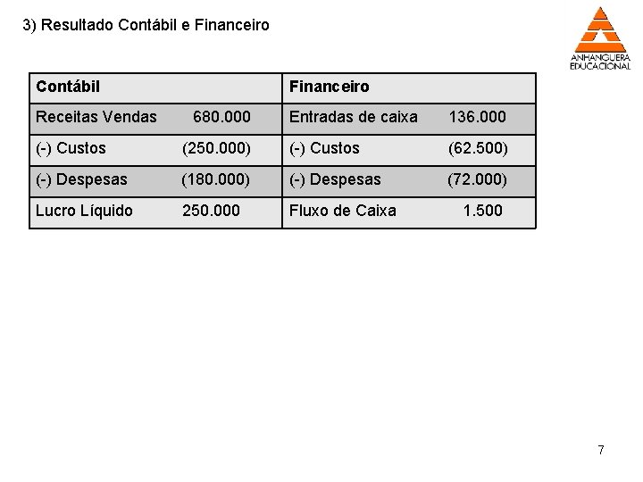 3) Resultado Contábil e Financeiro Contábil Receitas Vendas Financeiro 680. 000 Entradas de caixa