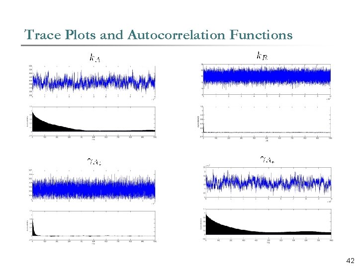 Trace Plots and Autocorrelation Functions 42 