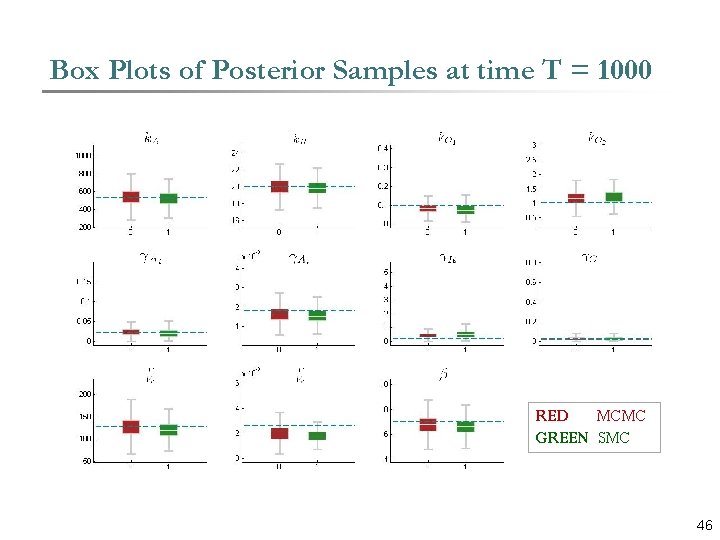 Box Plots of Posterior Samples at time T = 1000 Content RED MCMC GREEN