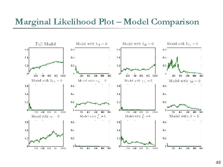Marginal Likelihood Plot – Model Comparison Content 48 