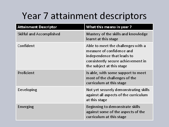 Year 7 attainment descriptors Attainment Descriptor What this means in year 7 Skilful and