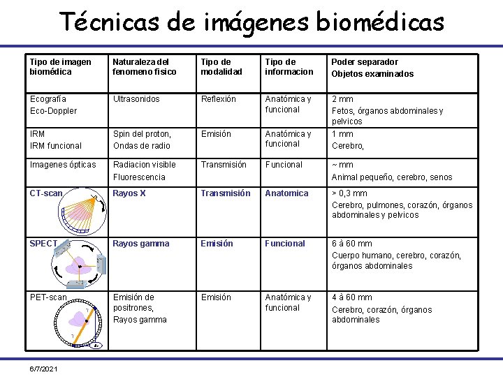 Técnicas de imágenes biomédicas Tipo de imagen biomédica Naturaleza del fenomeno fisico Tipo de
